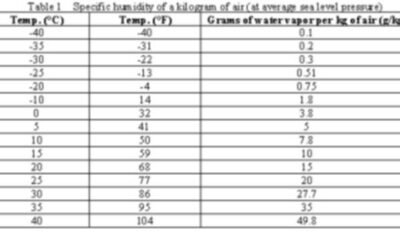  What is Non Condensing Humidity: A Comprehensive Guide